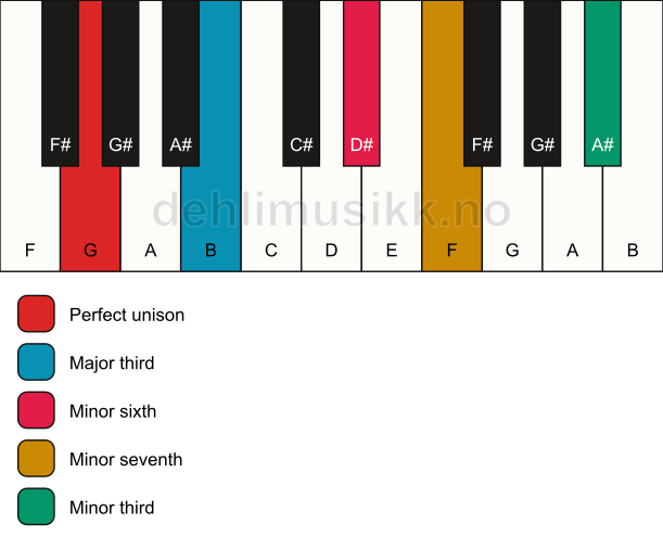 Piano keyboard showing the notes for a G 7(alt) chord