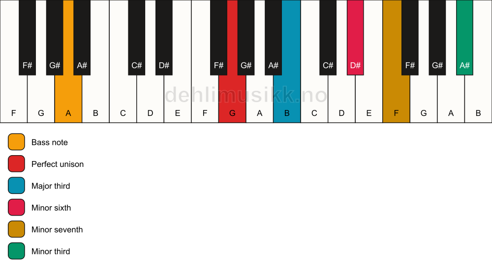 Piano keyboard showing the notes for a G 7(alt)/A chord