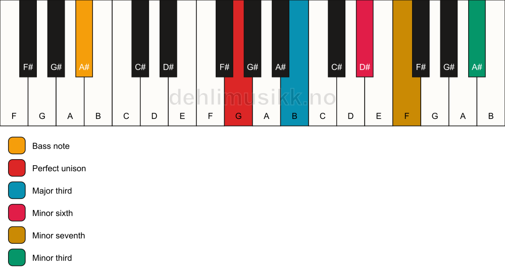 Piano keyboard showing the notes for a G 7(alt)/A# chord