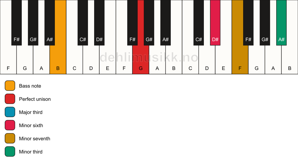 Piano keyboard showing the notes for a G 7(alt)/B chord