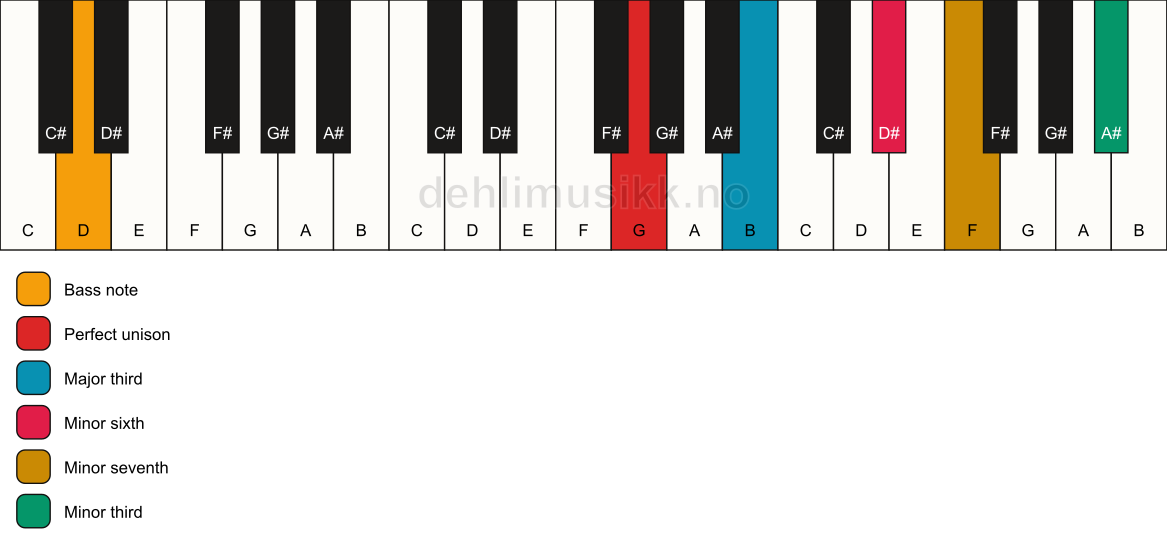 Piano keyboard showing the notes for a G 7(alt)/D chord