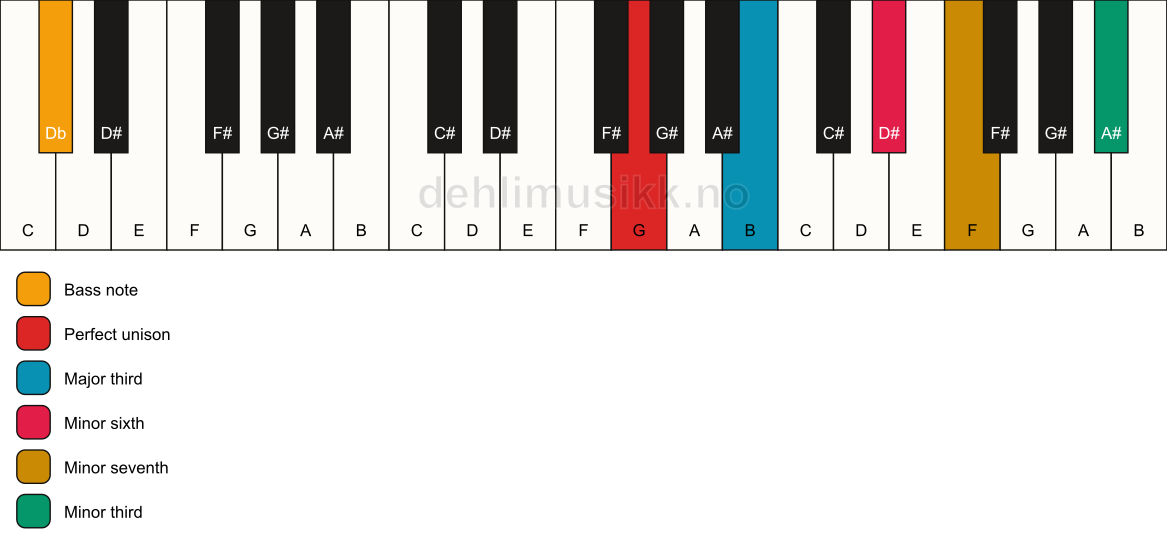 Piano keyboard showing the notes for a G 7(alt)/Db chord