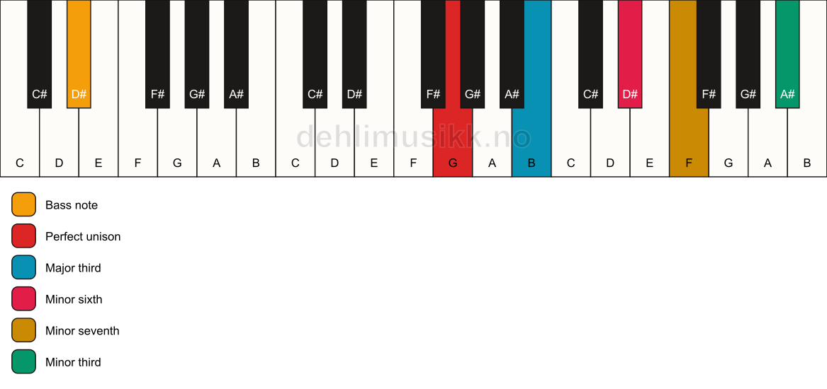 Piano keyboard showing the notes for a G 7(alt)/D# chord
