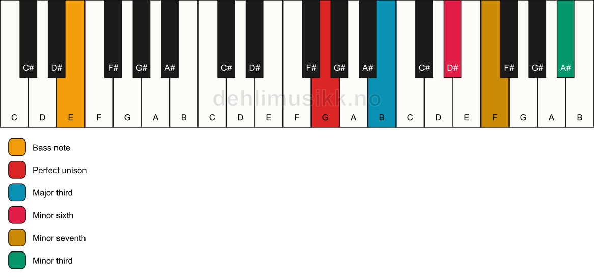 Piano keyboard showing the notes for a G 7(alt)/E chord