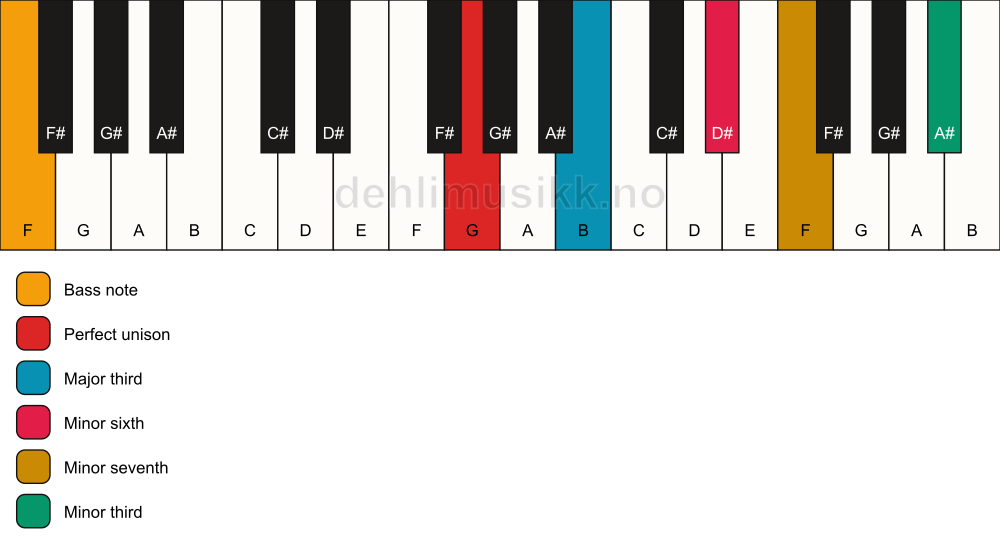 Piano keyboard showing the notes for a G 7(alt)/F chord