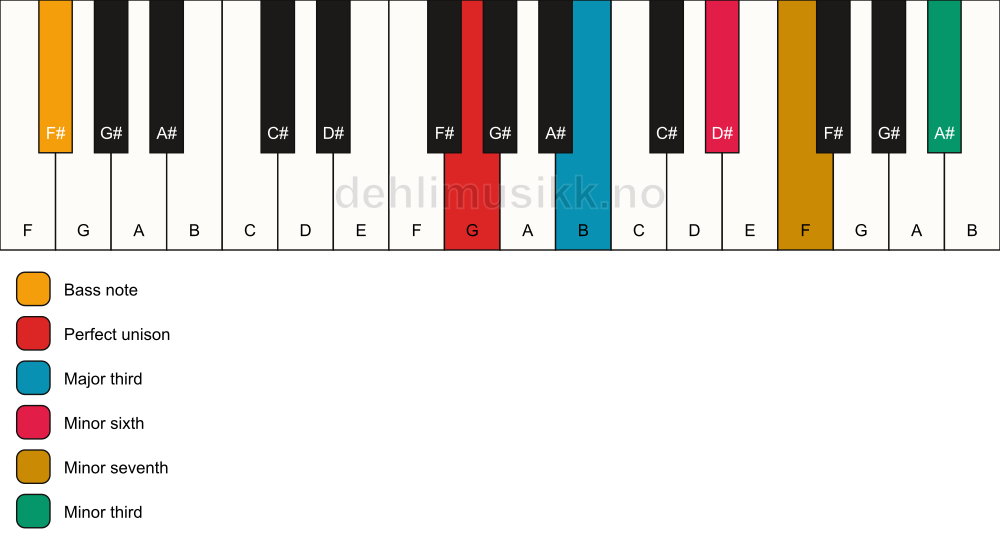 Piano keyboard showing the notes for a G 7(alt)/F# chord