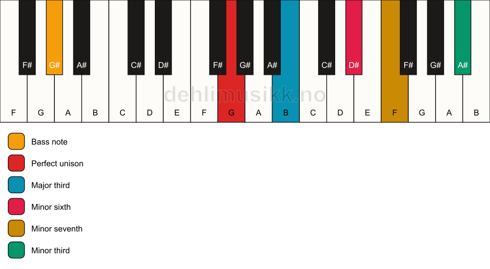 Piano keyboard showing the notes for a G 7(alt)/G# chord