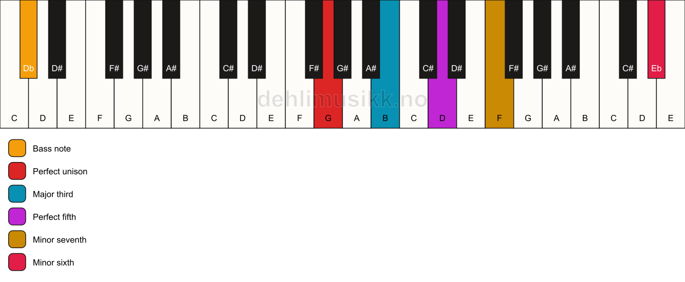 Piano keyboard showing the notes for a G 7(b13)/Db chord