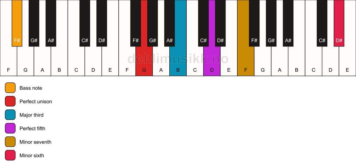 Piano keyboard showing the notes for a G 7(b13)/F# chord
