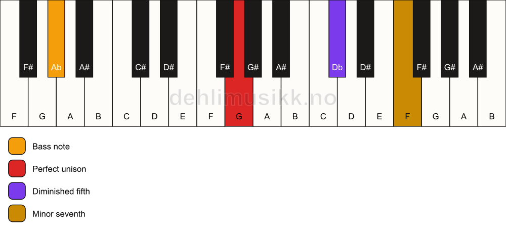 Piano keyboard showing the notes for a G 7(b5)(sus)/Ab chord