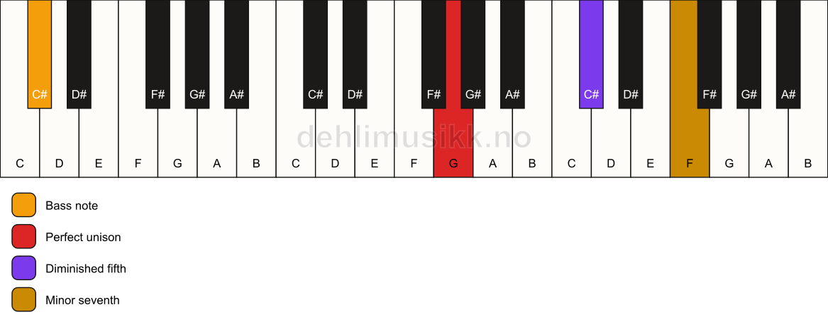 Piano keyboard showing the notes for a G 7(b5)(sus)/C# chord