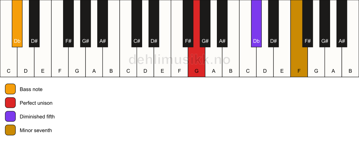 Piano keyboard showing the notes for a G 7(b5)(sus)/Db chord