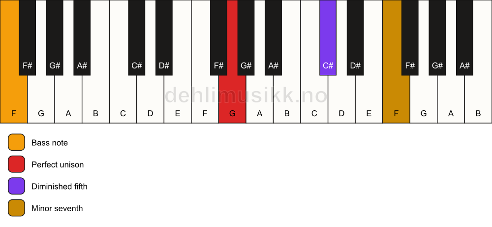 Piano keyboard showing the notes for a G 7(b5)(sus)/F chord