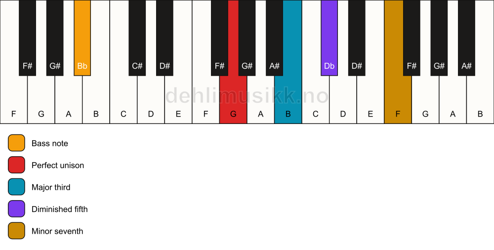 Piano keyboard showing the notes for a G 7(b5)/Bb chord