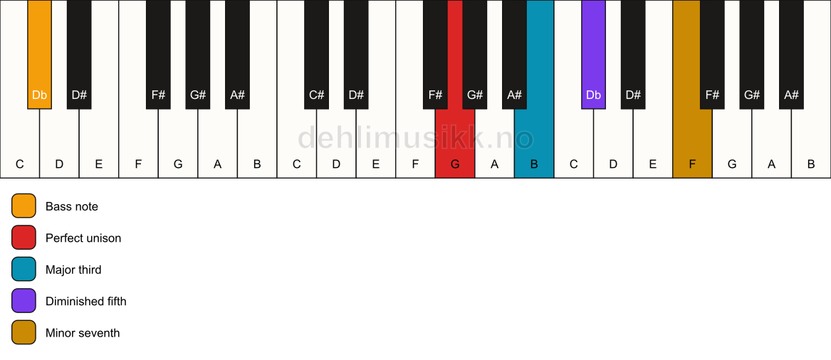 Piano keyboard showing the notes for a G 7(b5)/Db chord