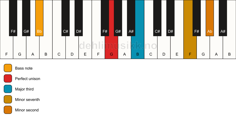 Piano keyboard showing the notes for a G 7(b9)(no5)/Bb chord
