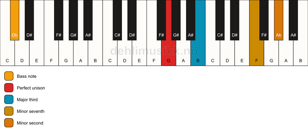 Piano keyboard showing the notes for a G 7(b9)(no5)/Db chord
