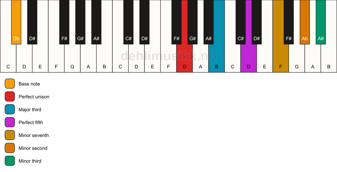 Piano keyboard showing the notes for a G 7(b9)(#9)/Db chord