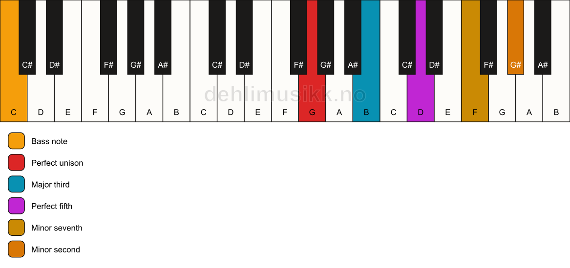 Piano keyboard showing the notes for a G 7(b9)/C chord