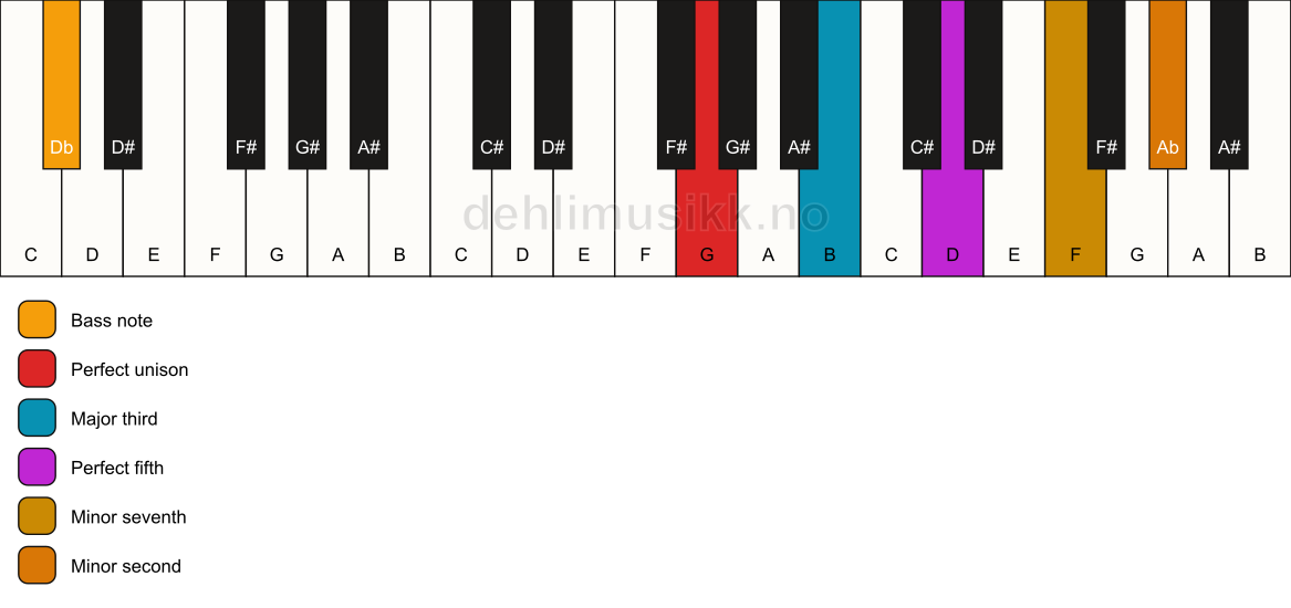 Piano keyboard showing the notes for a G 7(b9)/Db chord