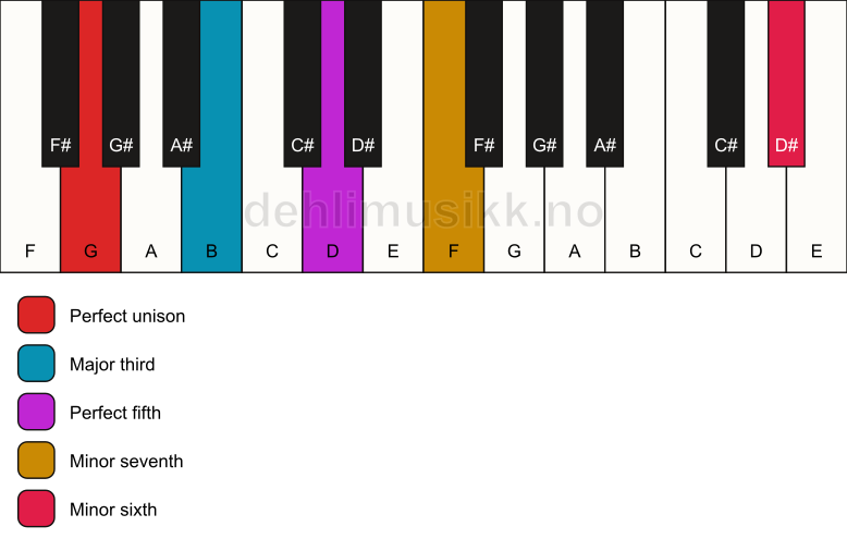 Piano keyboard showing the notes for a G 7(b13) chord