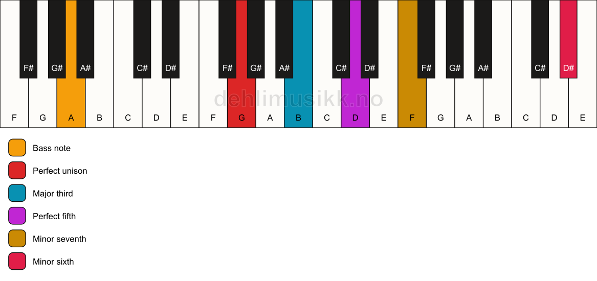 Piano keyboard showing the notes for a G 7(b13)/A chord
