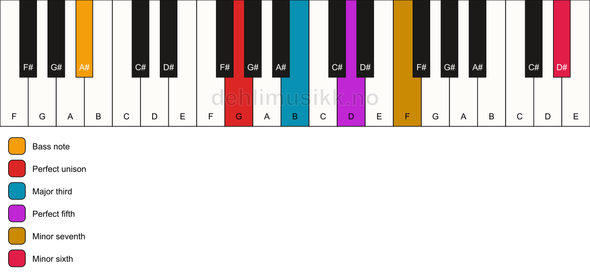 Piano keyboard showing the notes for a G 7(b13)/A# chord