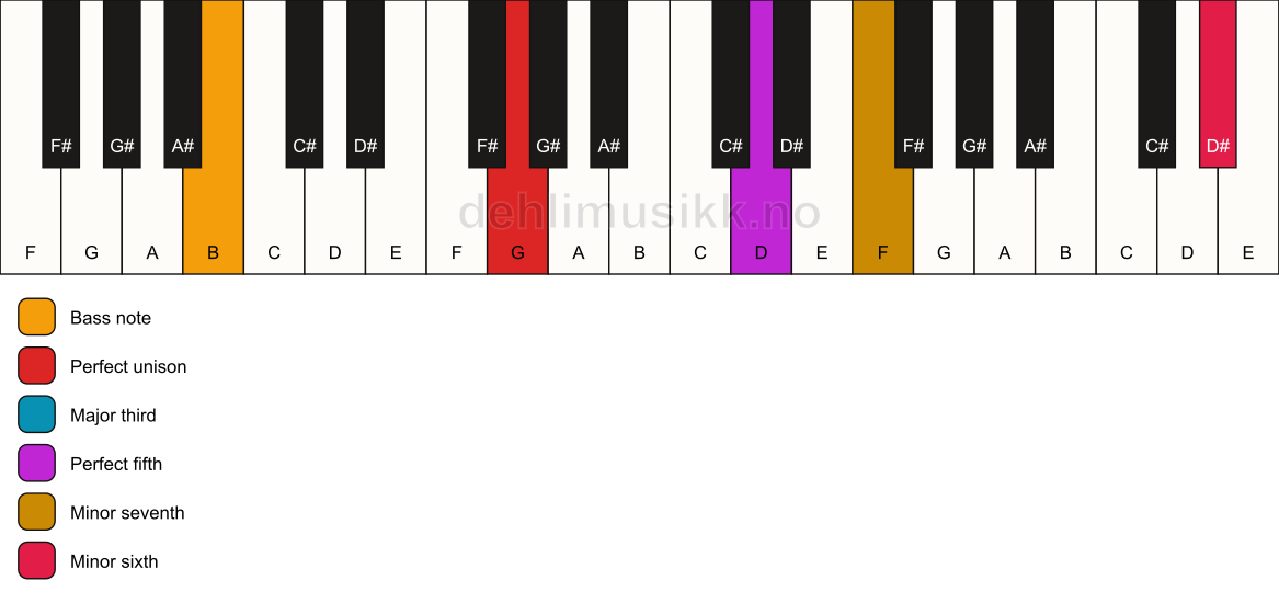 Piano keyboard showing the notes for a G 7(b13)/B chord
