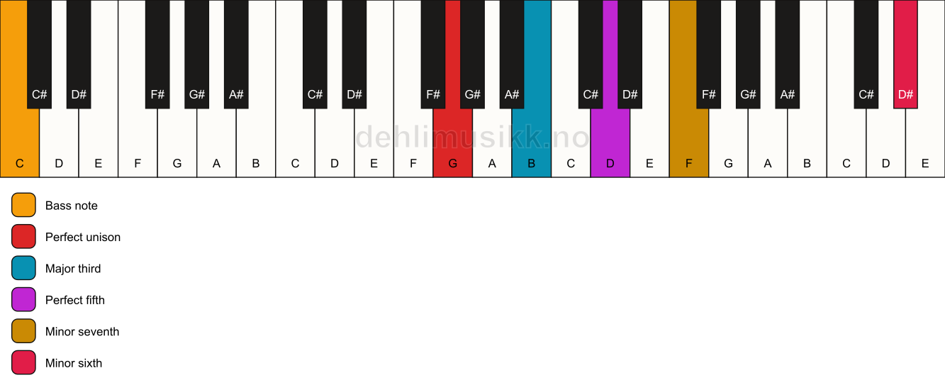 Piano keyboard showing the notes for a G 7(b13)/C chord