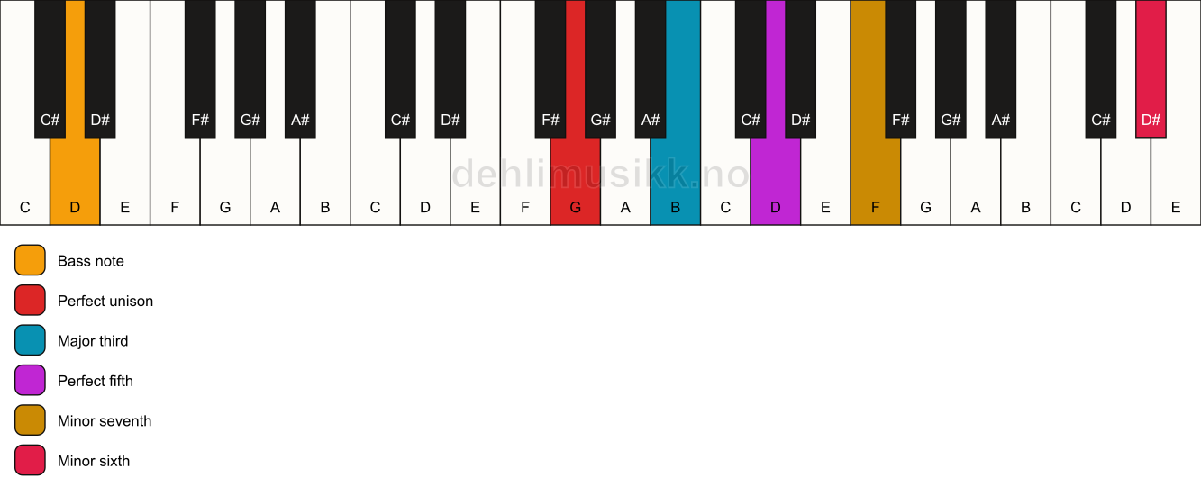 Piano keyboard showing the notes for a G 7(b13)/D chord