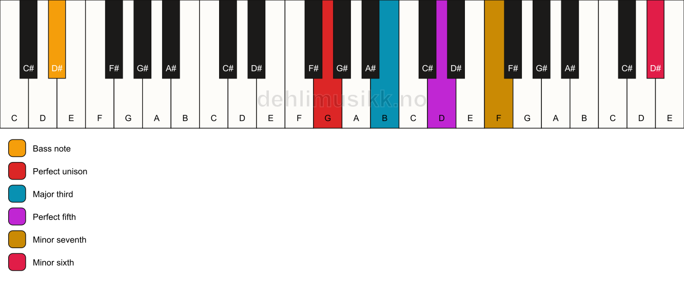 Piano keyboard showing the notes for a G 7(b13)/D# chord