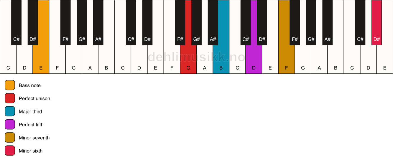 Piano keyboard showing the notes for a G 7(b13)/E chord