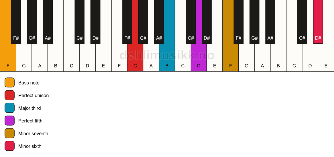 Piano keyboard showing the notes for a G 7(b13)/F chord