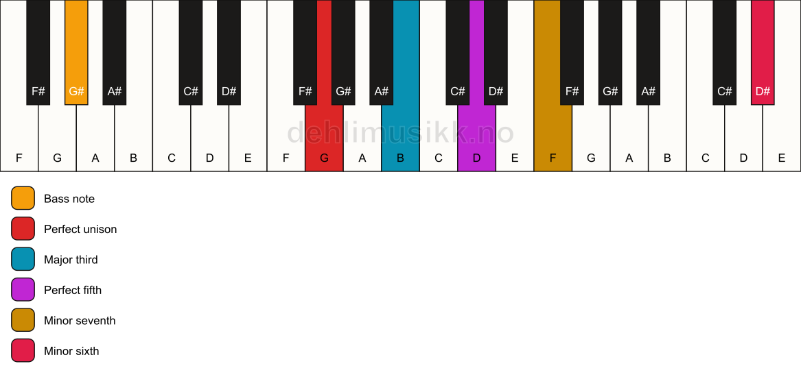 Piano keyboard showing the notes for a G 7(b13)/G# chord