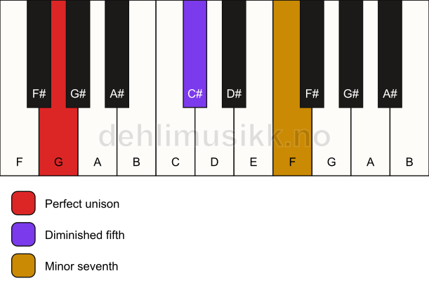 Piano keyboard showing the notes for a G 7(b5)(sus) chord