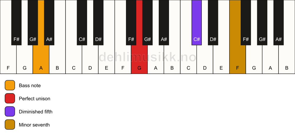Piano keyboard showing the notes for a G 7(b5)(sus)/A chord