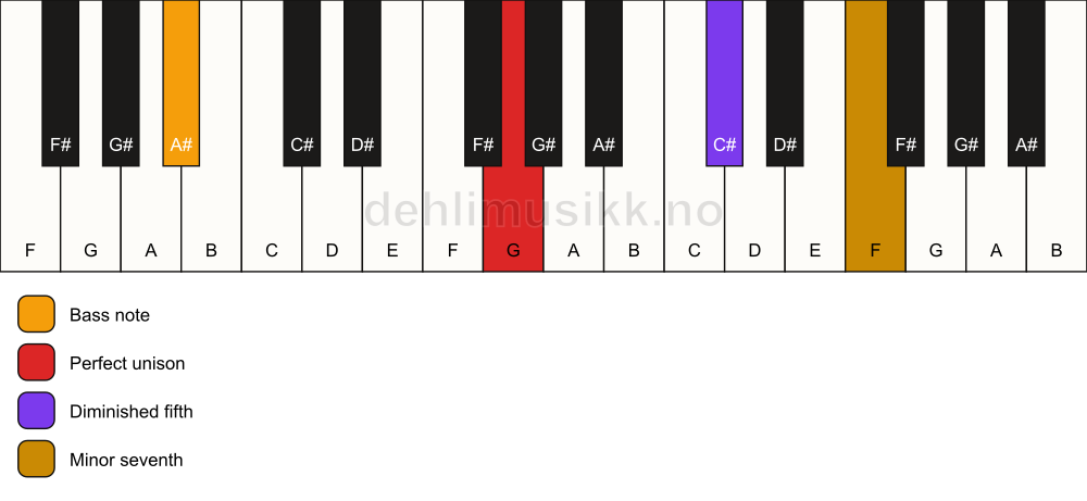 Piano keyboard showing the notes for a G 7(b5)(sus)/A# chord