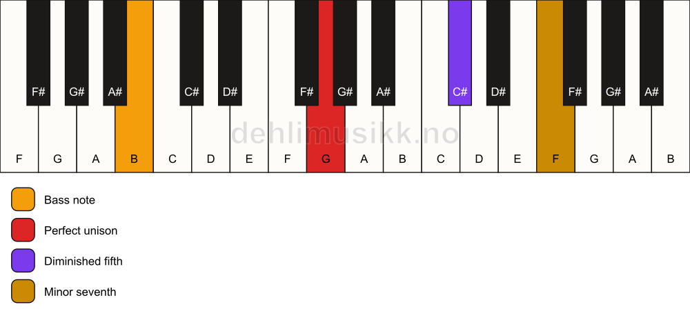 Piano keyboard showing the notes for a G 7(b5)(sus)/B chord