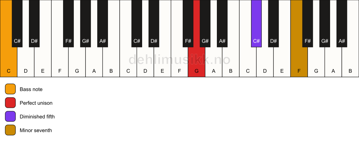 Piano keyboard showing the notes for a G 7(b5)(sus)/C chord