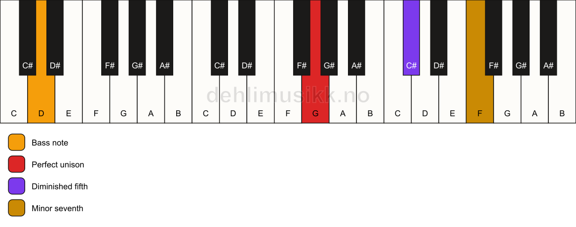 Piano keyboard showing the notes for a G 7(b5)(sus)/D chord