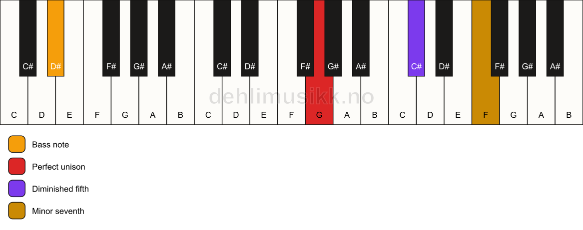 Piano keyboard showing the notes for a G 7(b5)(sus)/D# chord
