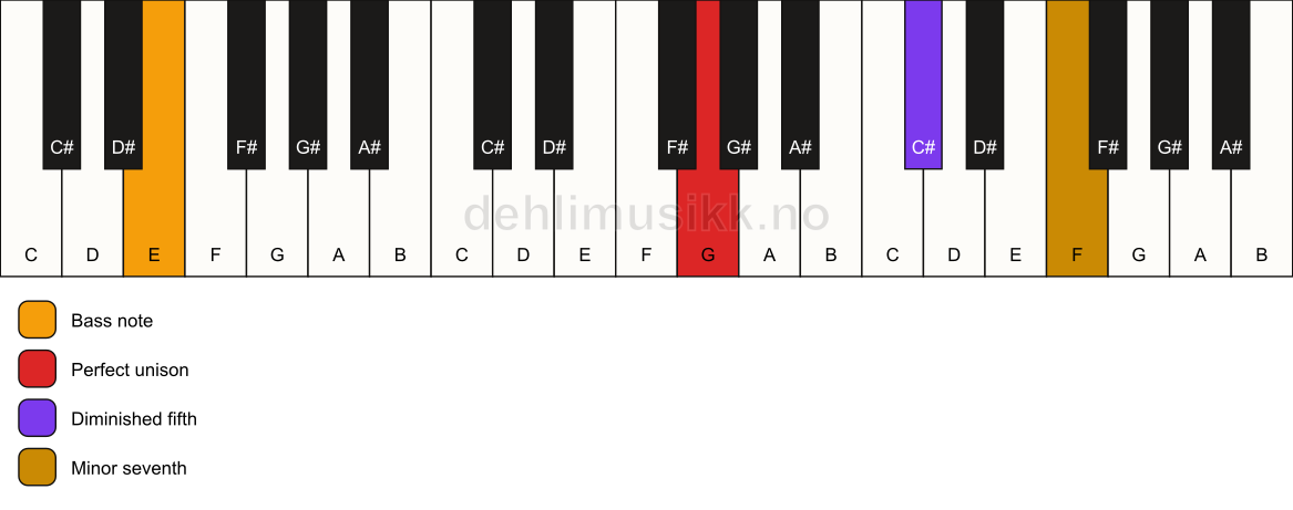 Piano keyboard showing the notes for a G 7(b5)(sus)/E chord