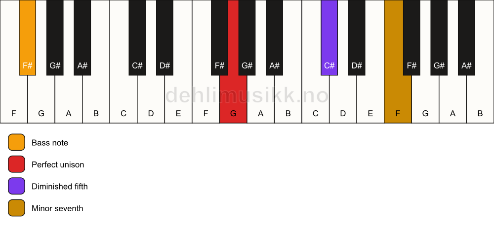 Piano keyboard showing the notes for a G 7(b5)(sus)/F# chord