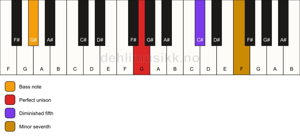 Piano keyboard showing the notes for a G 7(b5)(sus)/G# chord