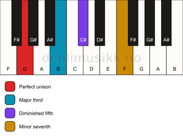 Piano keyboard showing the notes for a G 7(b5) chord