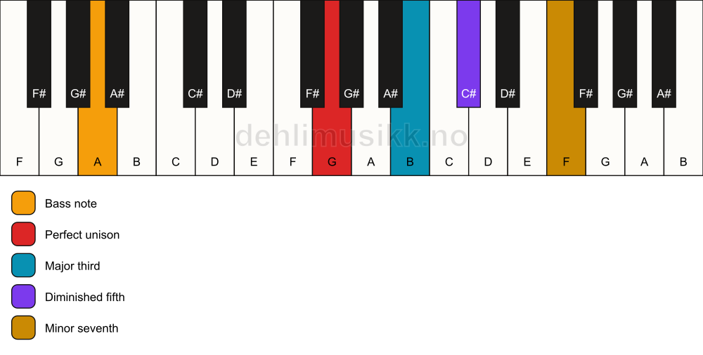 Piano keyboard showing the notes for a G 7(b5)/A chord