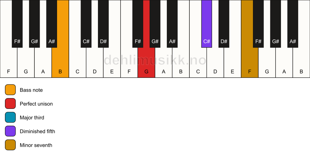 Piano keyboard showing the notes for a G 7(b5)/B chord