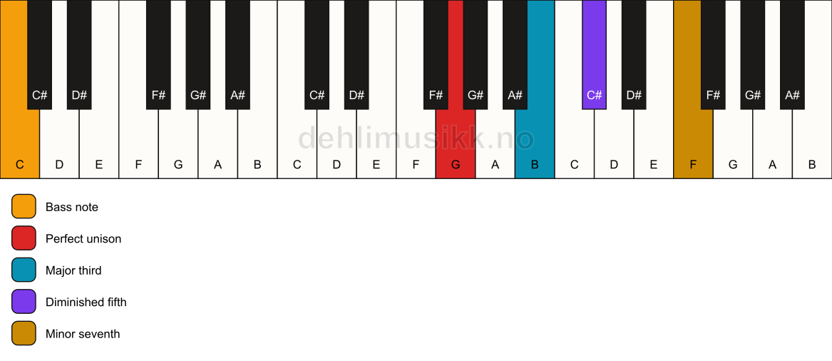 Piano keyboard showing the notes for a G 7(b5)/C chord