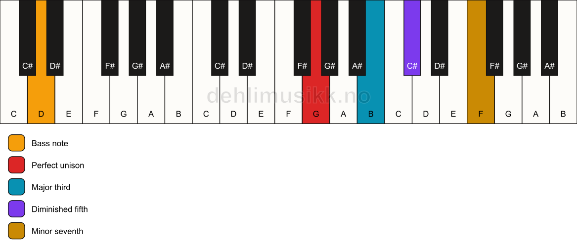 Piano keyboard showing the notes for a G 7(b5)/D chord