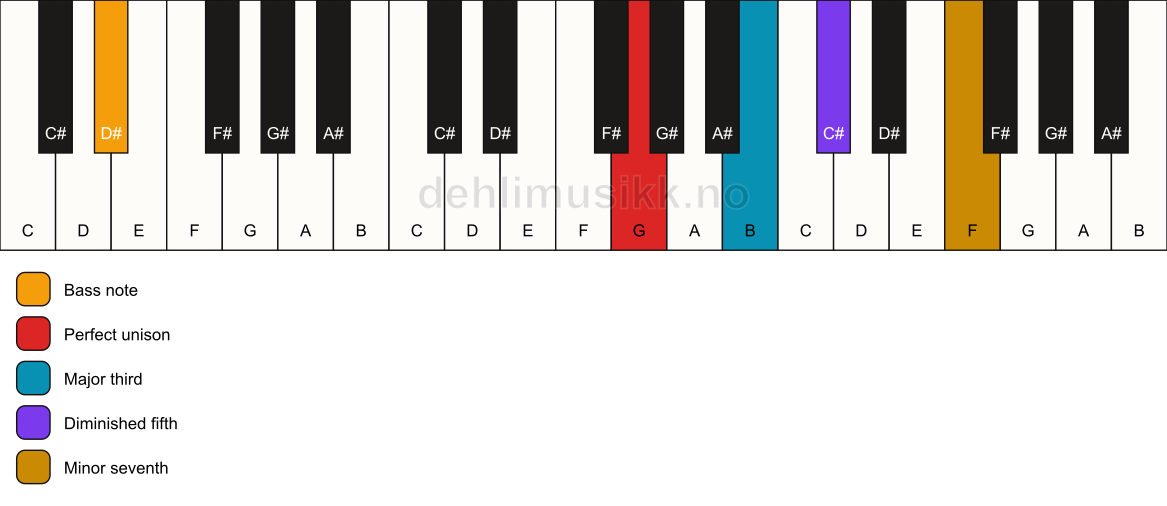 Piano keyboard showing the notes for a G 7(b5)/D# chord
